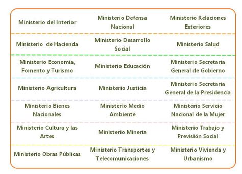 listado de ministerios de chile